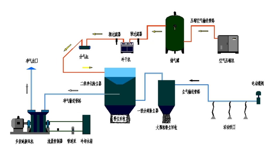 Ground cleaning system configuration diagram